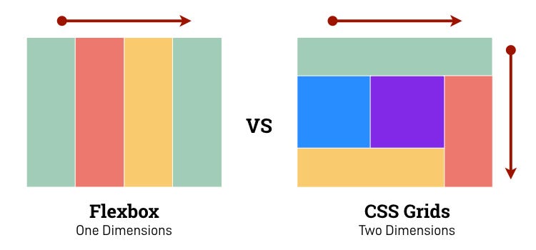one-directional flex layout vs a 2-dimensional grid